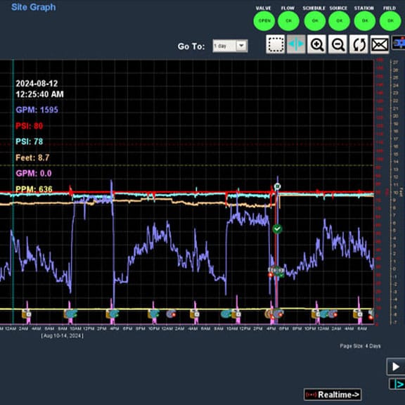 Flowguard graph