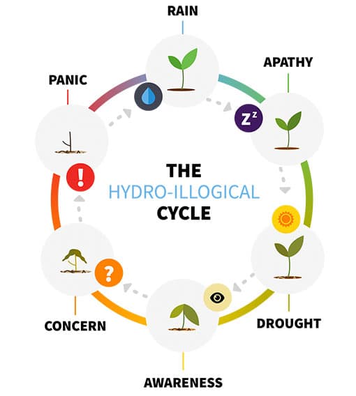 The Hydro-Illogical Cycle